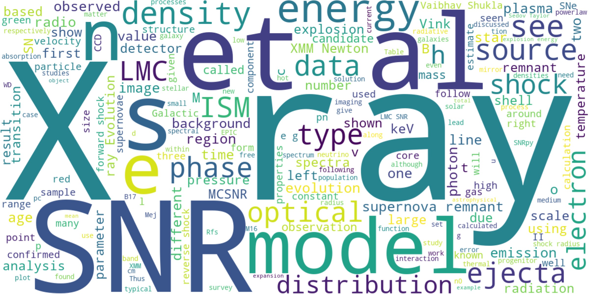 Word cloud of the thesis text